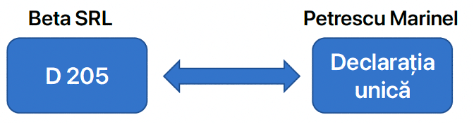 Corelatie D205-Declaratia unica